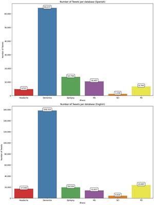 Analyzing public discourse of dementia from Spanish and English tweets: a comparative analysis with other neurological disorders